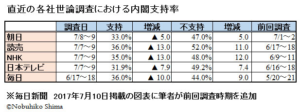 直近の各社世論調査における内閣支持率