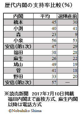 歴代内閣の支持率比較